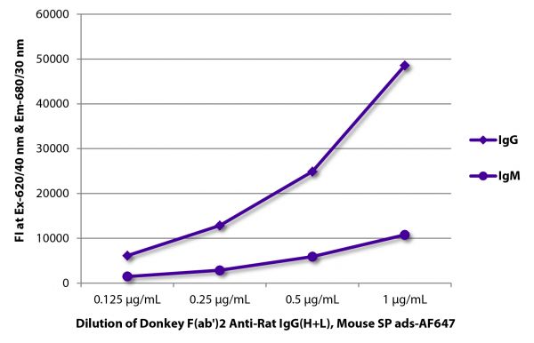 FLISA plate was coated with purified rat IgG and IgM.  Immunoglobulins were detected with Donkey F(ab')<sub>2</sub> Anti-Rat IgG(H+L), Mouse SP ads-AF647 (SB Cat. No. 6431-31).