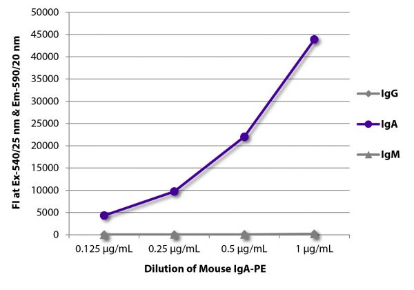 FLISA plate was coated with Goat Anti-Mouse IgG, Human ads-UNLB (SB Cat. No. 1030-01), Goat Anti-Mouse IgA-UNLB (SB Cat. No. 1040-01), and Goat Anti-Mouse IgM, Human ads-UNLB (SB Cat. No. 1020-01).  Serially diluted Mouse IgA-PE (SB Cat. No. 0106-09) was captured and fluorescence intensity quantified.