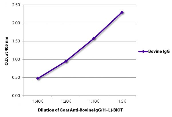 ELISA plate was coated with purified bovine IgG. Immunoglobulin was detected with Goat Anti-Bovine IgG(H+L)-BIOT (SB Cat. No. 6030-08) followed by Streptavidin-HRP (SB Cat. No. 7100-05).