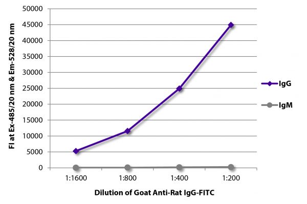 FLISA plate was coated with purified rat IgG and IgM.  Immunoglobulins were detected with serially diluted Goat Anti-Rat IgG-FITC (SB Cat. No. 3030-02).