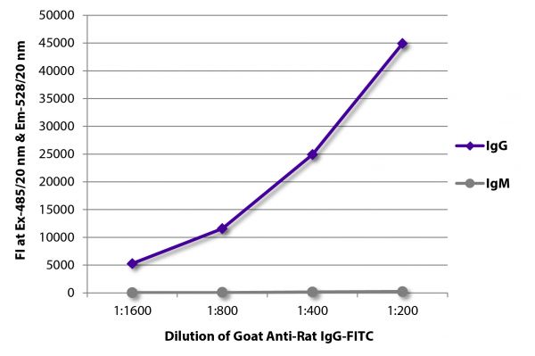 FLISA plate was coated with purified rat IgG and IgM. Immunoglobulins were detected with serially diluted Goat Anti-Rat IgG-FITC (SB Cat. No. 3030-02).
