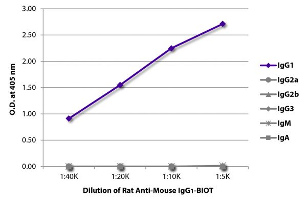 ELISA plate was coated with purified mouse IgG<sub>1</sub>, IgG<sub>2a</sub>, IgG<sub>2b</sub>, IgG<sub>3</sub>, IgM, and IgA. Immunoglobulins were detected with serially diluted Rat Anti-Mouse IgG<sub>1</sub>-BIOT (SB Cat. No. 1144-08) followed by Streptavidin-HRP (SB Cat. No. 7100-05).