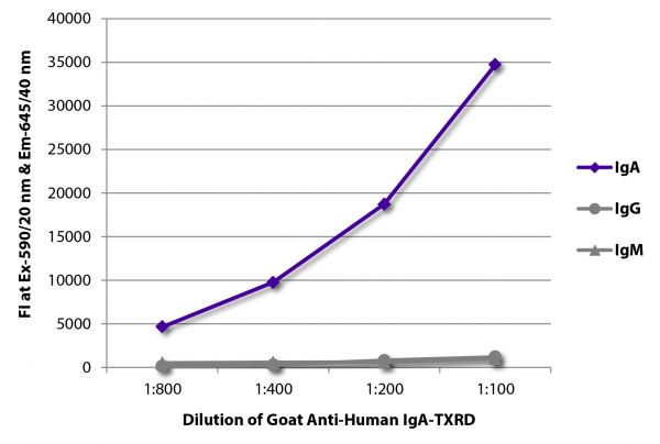 FLISA plate was coated with purified human IgA, IgG, and IgM.  Immunoglobulins were detected with serially diluted Goat Anti-Human IgA-TXRD (SB Cat. No. 2050-07).