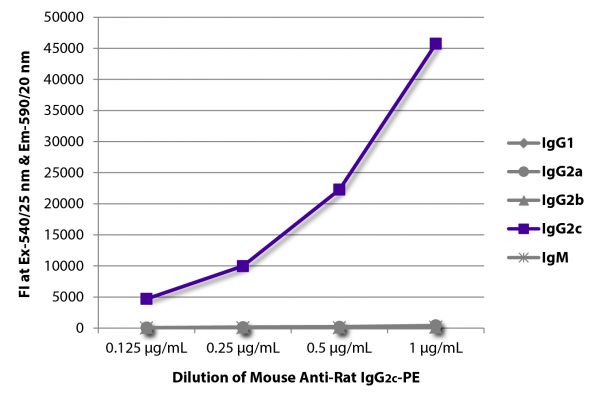 FLISA plate was coated with purified rat IgG<sub>1</sub>, IgG<sub>2a</sub>, IgG<sub>2b</sub>, IgG<sub>2c</sub>, and IgM. Immunoglobulins were detected with serially diluted Mouse Anti-Rat IgG<sub>2c</sub>-PE (SB Cat. No. 3075-09).