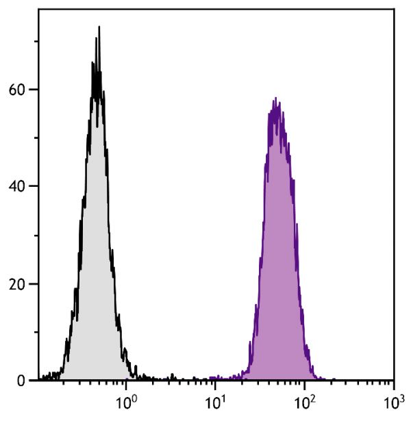 BALB/c mouse splenocytes were stained with Rat Anti-Mouse CD45-UNLB (SB Cat. No. 1660-01) followed by Goat Anti-Rat Ig, Mouse ads-FITC (SB Cat. No. 3010-02).