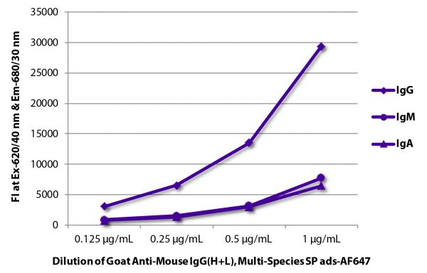 FLISA plate was coated with purified mouse IgG, IgM, and IgA.  Immunoglobulins were detected with serially diluted Goat Anti-Mouse IgG(H+L), Multi-Species SP ads-AF647 (SB Cat. No. 1038-31).