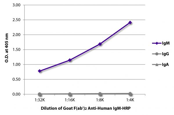 ELISA plate was coated with purified human IgM, IgG, and IgA. Immunoglobulins were detected with serially diluted Goat F(ab')<sub>2</sub> Anti-Human IgM-HRP (SB Cat. No. 2022-05).
