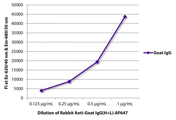FLISA plate was coated with purified goat IgG.  Immunoglobulin was detected with Rabbit Anti-Goat IgG(H+L)-AF647 (SB Cat. No. 6160-31).