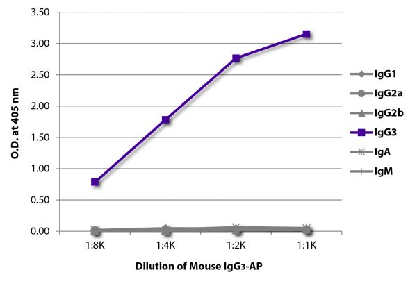 ELISA plate was coated with Goat Anti-Mouse IgG<sub>1</sub>, Human ads-UNLB (SB Cat. No. 1070-01), Goat Anti-Mouse IgG<sub>2a</sub>, Human ads-UNLB (SB Cat. No. 1080-01), Goat Anti-Mouse IgG<sub>2b</sub>, Human ads-UNLB (SB Cat. No. 1090-01), Goat Anti-Mouse IgG<sub>3</sub>, Human ads-UNLB (SB Cat. No. 1100-01), Goat Anti-Mouse IgA-UNLB (SB Cat. No. 1040-01), and Goat Anti-Mouse IgM, Human ads-UNLB (SB Cat. No. 1020-01). Serially diluted Mouse IgG<sub>3</sub>-AP (SB Cat. No. 0105-04) was captured and quantified.