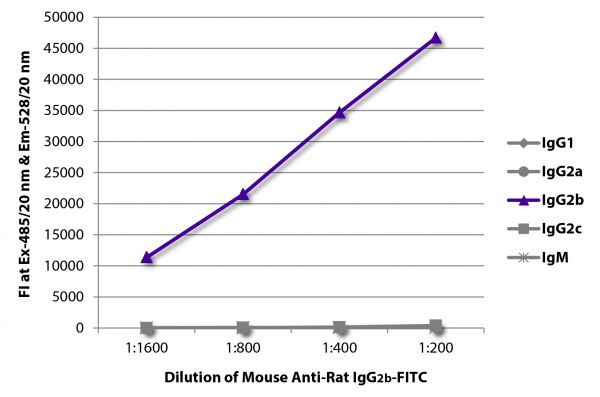FLISA plate was coated with purified rat IgG<sub>1</sub>, IgG<sub>2a</sub>, IgG<sub>2b</sub>, IgG<sub>2c</sub>, and IgM. Immunoglobulins were detected with serially diluted Mouse Anti-Rat IgG<sub>2b</sub>-FITC (SB Cat. No. 3070-02).