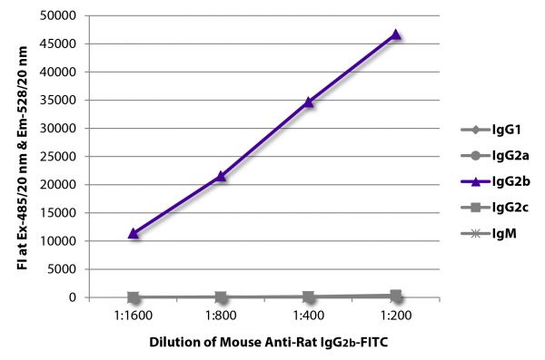 FLISA plate was coated with purified rat IgG<sub>1</sub>, IgG<sub>2a</sub>, IgG<sub>2b</sub>, IgG<sub>2c</sub>, and IgM.  Immunoglobulins were detected with serially diluted Mouse Anti-Rat IgG<sub>2b</sub>-FITC (SB Cat. No. 3070-02).