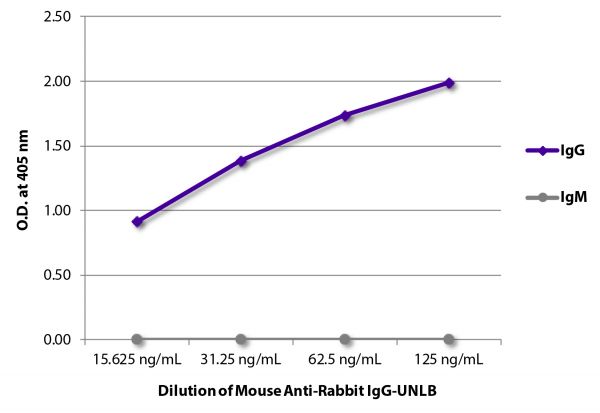 ELISA plate was coated with purified rabbit IgG and IgM. Immunoglobulins were detected with serially diluted Mouse Anti-Rabbit IgG-UNLB (SB Cat. No. 4090-01) followed by Goat Anti-Mouse IgG<sub>1</sub>, Human ads-HRP (SB Cat. No. 1070-05).