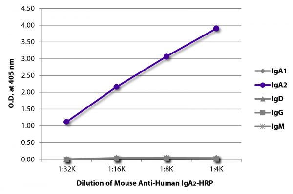 ELISA plate was coated with purified human IgA<sub>1</sub>, IgA<sub>2</sub>, IgD, IgG, and IgM. Immunoglobulins were detected with serially diluted Mouse Anti-Human IgA<sub>2</sub>-HRP (SB Cat. No. 9140-05).