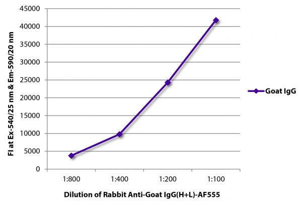 FLISA plate was coated with purified goat IgG.  Immunoglobulin was detected with Rabbit Anti-Goat IgG(H+L)-AF555 (SB Cat. No. 6160-32).