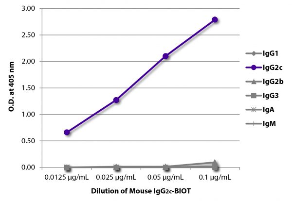 ELISA plate was coated with Goat Anti-Mouse IgG<sub>1</sub>, Human ads-UNLB (SB Cat. No. 1070-01), Goat Anti-Mouse IgG<sub>2c</sub>, Human ads-UNLB (SB Cat. No. 1079-01), Goat Anti-Mouse IgG<sub>2b</sub>, Human ads-UNLB (SB Cat. No. 1090-01), Goat Anti-Mouse IgG<sub>3</sub>, Human ads-UNLB (SB Cat. No. 1100-01), Goat Anti-Mouse IgA-UNLB (SB Cat. No. 1040-01), and Goat Anti-Mouse IgM, Human ads-UNLB (SB Cat. No. 1020-01).  Serially diluted Mouse IgG<sub>2c</sub>-BIOT (SB Cat. No. 0122-08) was captured followed by Streptavidin-HRP (SB Cat. No. 7100-05) and quantified.