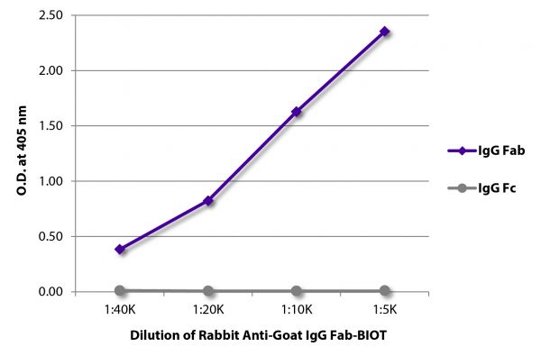 ELISA plate was coated with purified goat IgG Fab and IgG Fc.  Immunoglobulins were detected with serially diluted Rabbit Anti-Goat IgG Fab-BIOT (SB Cat. No. 6022-08) followed by Streptavidin-HRP (SB Cat. No. 7100-05).