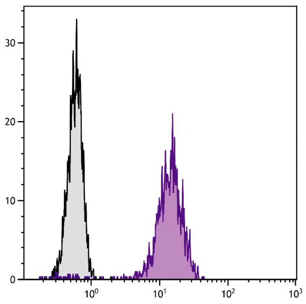 Chinese hamster ovary cell line CHO-K1 and BALB/cAnN mouse B lymphocyte cell line A20 were stained with Hamster Anti-Mouse CD81-BIOT (SB Cat. No. 1825-08) followed by Streptavidin-FITC (SB Cat. No. 7100-02).