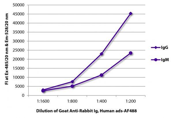 FLISA plate was coated with purified rabbit IgG and IgM. Immunoglobulins were detected with serially diluted Goat Anti-Rabbit Ig, Human ads-AF488 (SB Cat. No. 4010-30).