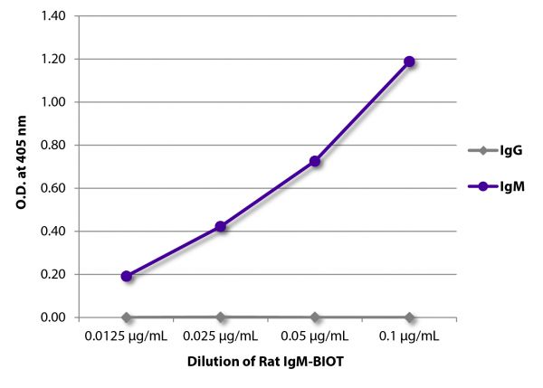 ELISA plate was coated with Goat Anti-Rat IgG-UNLB (SB Cat. No. 3030-01) and Mouse Anti-Rat IgM-UNLB (SB Cat. No. 3080-01).  Serially diluted Rat IgM-BIOT (SB Cat. No. 0120-08) was captured followed by Streptavidin-HRP (SB Cat. No. 7100-05) and quantified.