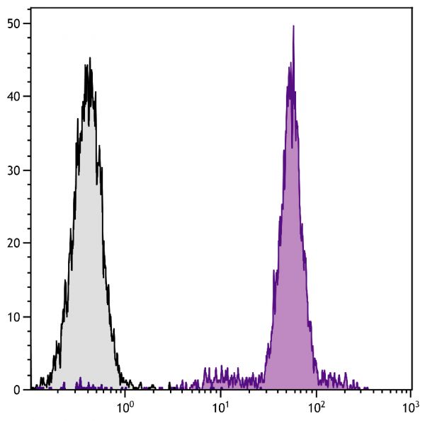 Porcine peripheral blood granulocytes were stained with Mouse Anti-Porcine Monocyte/Granulocyte-PE (SB Cat. No. 4525-09).