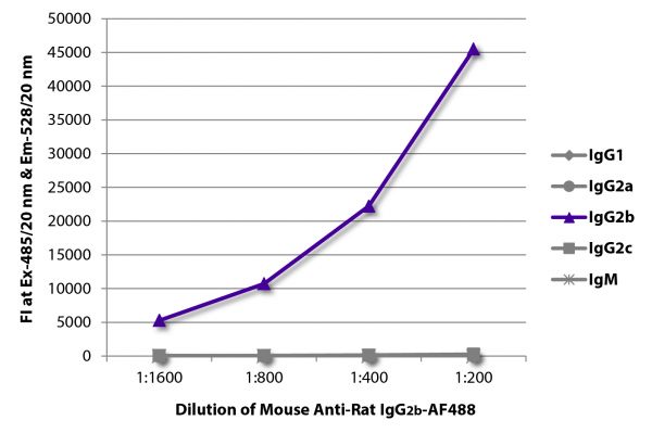 FLISA plate was coated with purified rat IgG<sub>1</sub>, IgG<sub>2a</sub>, IgG<sub>2b</sub>, IgG<sub>2c</sub>, and IgM.  Immunoglobulins were detected with serially diluted Mouse Anti-Rat IgG<sub>2b</sub>-AF488 (SB Cat. No. 3070-30).