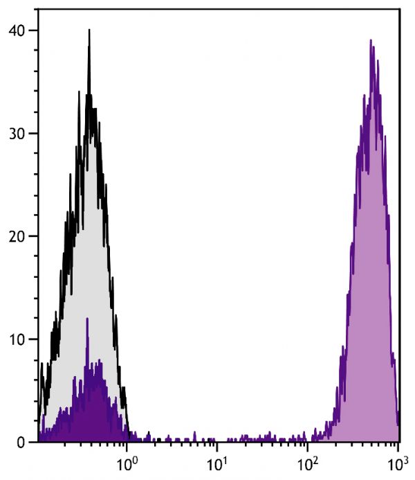 Human peripheral blood lymphocytes were stained with Mouse Anti-Human CD3-UNLB followed by Goat F(ab')<sub>2</sub> Anti-Mouse IgG(H+L), Human ads-APC (SB Cat. No. 1032-11).