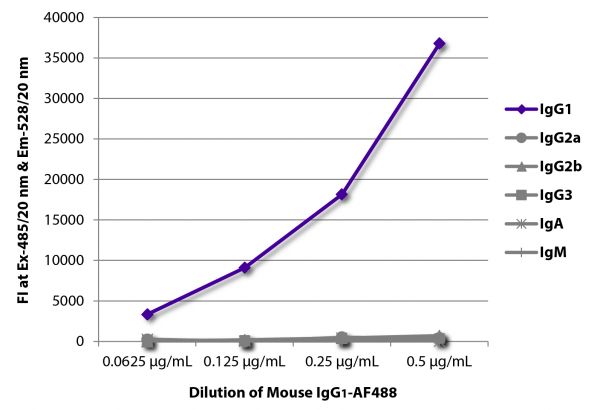 FLISA plate was coated with Goat Anti-Mouse IgG<sub>1</sub>, Human ads-UNLB (SB Cat. No. 1070-01), Goat Anti-Mouse IgG<sub>2a</sub>, Human ads-UNLB (SB Cat. No. 1080-01), Goat Anti-Mouse IgG<sub>2b</sub>, Human ads-UNLB (SB Cat. No. 1090-01), Goat Anti-Mouse IgG<sub>3</sub>, Human ads-UNLB (SB Cat. No. 1100-01), Goat Anti-Mouse IgA-UNLB (SB Cat. No. 1040-01), and Goat Anti-Mouse IgM, Human ads-UNLB (SB Cat. No. 1020-01). Serially diluted Mouse IgG<sub>1</sub>-AF488 (SB Cat. No. 0102-30) was captured and fluorescence intensity quantified.