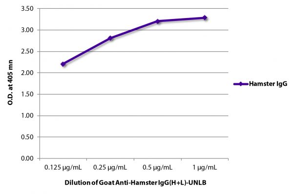 ELISA plate was coated with purified hamster IgG.  Immunoglobulin was detected with Goat Anti-Hamster IgG(H+L)-UNLB (SB Cat. No. 6060-01) followed by Mouse Anti-Goat IgG Fc-HRP (SB Cat. No. 6158-05).