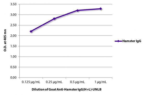 ELISA plate was coated with purified hamster IgG. Immunoglobulin was detected with Goat Anti-Hamster IgG(H+L)-UNLB (SB Cat. No. 6060-01) followed by Mouse Anti-Goat IgG Fc-HRP (SB Cat. No. 6158-05).