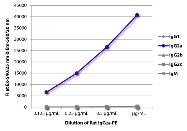 FLISA plate was coated with Mouse Anti-Rat IgG<sub>1</sub>-UNLB (SB Cat. No. 3061-01), Mouse Anti-Rat IgG<sub>2a</sub>-UNLB (SB Cat. No. 3065-01), Mouse Anti-Rat IgG<sub>2b</sub>-UNLB (SB Cat. No. 3070-01), Mouse Anti-Rat IgG<sub>2c</sub>-UNLB (SB Cat. No. 3075-01), and Mouse Anti-Rat IgM-UNLB (SB Cat. No. 3080-01). Serially diluted Rat IgG<sub>2a</sub>-PE (SB Cat. No. 0117-09) was captured and fluorescence intensity quantified.