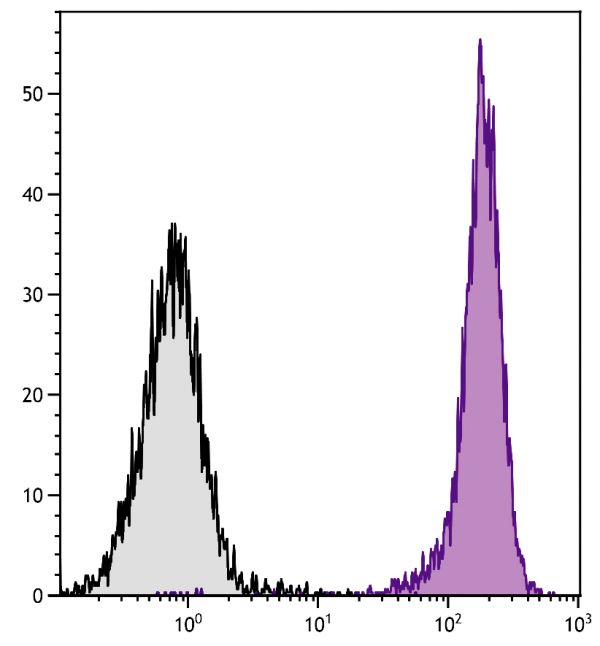 SJL mouse splenocytes were stained with Mouse Anti-Mouse CD45.1-UNLB (SB Cat. No. 1795-01) followed by Goat Anti-Mouse IgG<sub>2a</sub>, Human ads-AF647 (SB Cat. No. 1080-31).