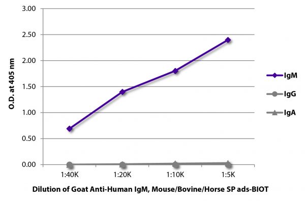 ELISA plate was coated with purified human IgM, IgG, and IgA. Immunoglobulins were detected with serially diluted Goat Anti-Human IgM, Mouse/Bovine/Horse SP ads-BIOT (SB Cat. No. 2023-08) followed by Streptavidin-HRP (SB Cat. No. 7105-05).