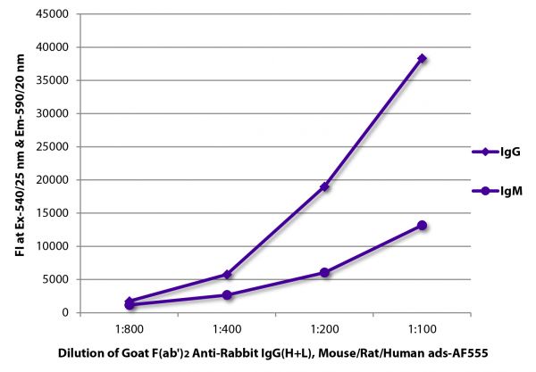 FLISA plate was coated with purified rabbit IgG and IgM.  Immunoglobulins were detected with serially diluted Goat F(ab')<sub>2</sub> Anti-Rabbit IgG(H+L), Mouse/Rat/Human ads-AF555 (SB Cat. No. 4054-32).