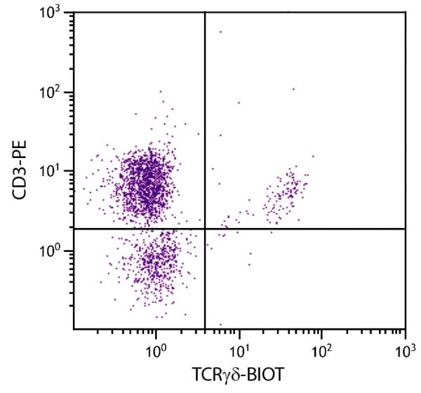 Chicken peripheral blood lymphocytes were stained with Mouse Anti-Chicken TCRγδ-BIOT (SB Cat. No. 8230-08) and Mouse Anti-Chicken CD3-PE (SB Cat. No. 8200-09) followed by Streptavidin-FITC (SB Cat. No. 7100-02).