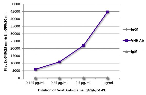 FLISA plate was coated with purified llama IgG<sub>1</sub>, IgM, and a VHH antibody.  Immunoglobulins were detected with Mouse Anti-Llama IgG<sub>2</sub>/IgG<sub>3</sub>-PE (SB Cat. No. 5880-09).
