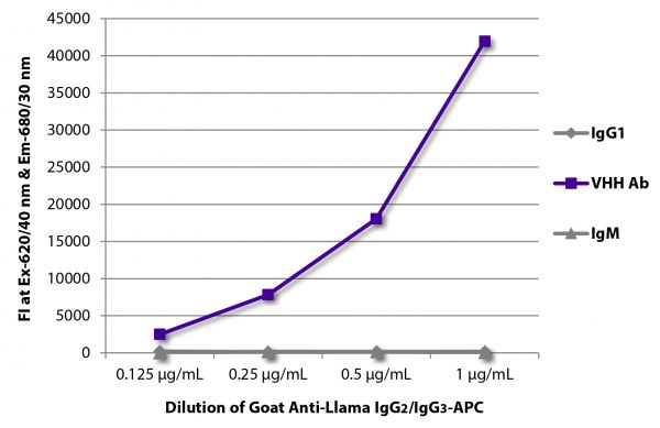 FLISA plate was coated with purified llama IgG<sub>1</sub>, IgM, and a VHH antibody.  Immunoglobulins were detected with Mouse Anti-Llama IgG<sub>2</sub>/IgG<sub>3</sub>-APC (SB Cat. No. 5880-11).
