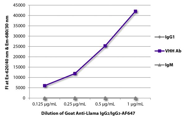 ELISA plate was coated with purified llama IgG<sub>1</sub>, IgM, and a VHH antibody. Immunoglobulins were detected with Mouse Anti-Llama IgG<sub>2</sub>/IgG<sub>3</sub>-AF647 (SB Cat. No. 5880-31).