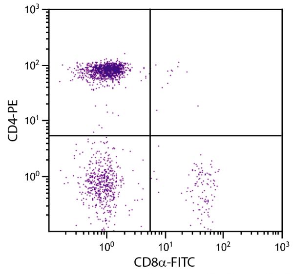 Chicken peripheral blood lymphocytes were stained with Mouse Anti-Chicken CD8α-FITC (SB Cat. No. 8220-02) and Mouse Anti-Chicken CD4-PE (SB Cat. No. 8210-09).
