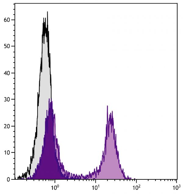 BALB/c mouse splenocytes were stained with Rat Anti-Mouse CD22-FITC (SB Cat. No. 1580-02).