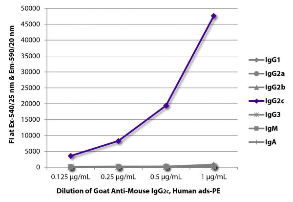 FLISA plate was coated with purified mouse IgG<sub>1</sub>, IgG<sub>2a</sub>, IgG<sub>2b</sub>, IgG<sub>2c</sub>, IgG<sub>3</sub>, IgM, and IgA.  Immunoglobulins were detected with serially diluted Goat Anti-Mouse IgG<sub>2c</sub>, Human ads-PE (SB Cat. No. 1079-09S).