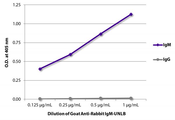 ELISA plate was coated with purified rabbit IgM and IgG. Immunoglobulins were detected with serially diluted Goat Anti-Rabbit IgM-UNLB (SB Cat. No. 4020-01) followed by Swine Anti-Goat IgG(H+L), Human/Rat/Mouse SP ads-HRP (SB Cat. No. 6300-05).