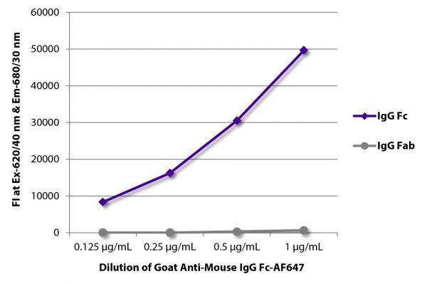 FLISA plate was coated with purified mouse IgG Fc and IgG Fab. Immunoglobulins were detected with serially diluted Goat Anti-Mouse IgG Fc-AF647 (SB Cat. No. 1033-31).