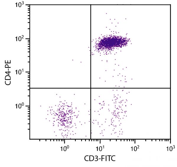 Chicken peripheral blood lymphocytes were stained with Mouse Anti-Chicken CD3-FITC (SB Cat. No. 8200-02) and Mouse Anti-Chicken CD4-PE (SB Cat. No. 8210-09).