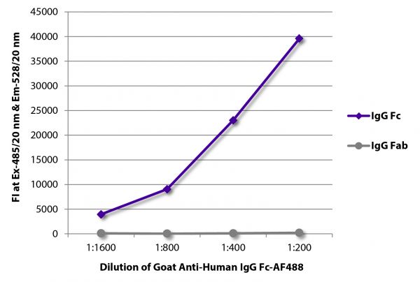 FLISA plate was coated with purified human IgG Fc and IgG Fab.  Immunoglobulins were detected with serially diluted Goat Anti-Human IgG Fc-AF488 (SB Cat. No. 2048-30).