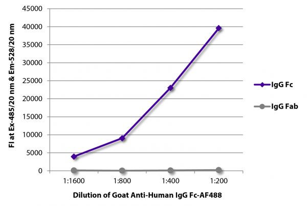 FLISA plate was coated with purified human IgG Fc and IgG Fab. Immunoglobulins were detected with serially diluted Goat Anti-Human IgG Fc-AF488 (SB Cat. No. 2048-30).