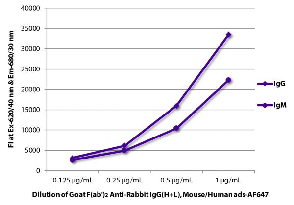 FLISA plate was coated with purified rabbit IgG and IgM. Immunoglobulins were detected with serially diluted Goat F(ab')<sub>2</sub> Anti-Rabbit IgG(H+L), Mouse/Human ads-AF647 (SB Cat. No. 4052-31).
