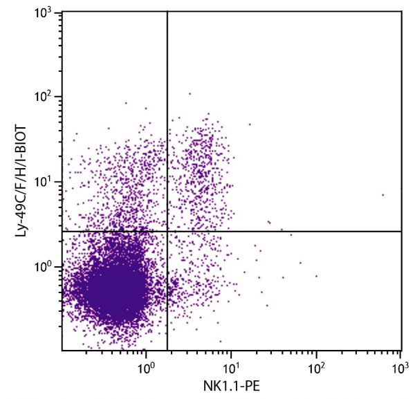 C57BL/6 mouse splenocytes were stained with Hamster Anti-Mouse Ly-49C/F/H/I-BIOT (SB Cat. No. 1801-08) and Mouse Anti-Mouse NK1.1-PE (SB Cat. No. 1805-09) followed by Streptavidin-FITC (SB Cat. No. 7100-02).