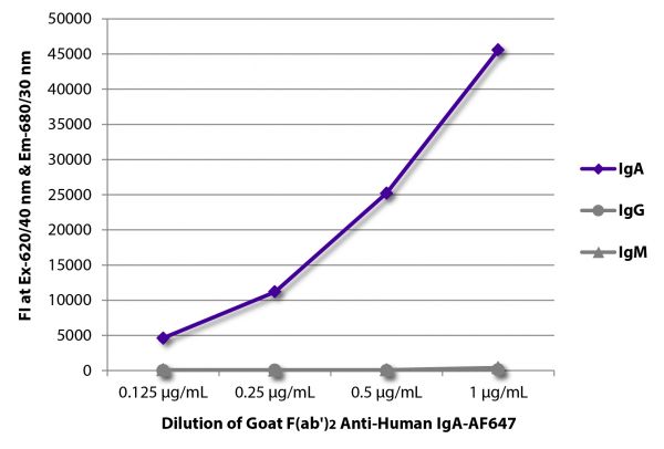 FLISA plate was coated with purified human IgA, IgG, and IgM.  Immunoglobulins were detected with serially diluted Goat F(ab')<sub>2</sub> Anti-Human IgA-AF647 (SB Cat. No. 2052-31).