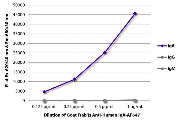 FLISA plate was coated with purified human IgA, IgG, and IgM. Immunoglobulins were detected with serially diluted Goat F(ab')<sub>2</sub> Anti-Human IgA-AF647 (SB Cat. No. 2052-31).