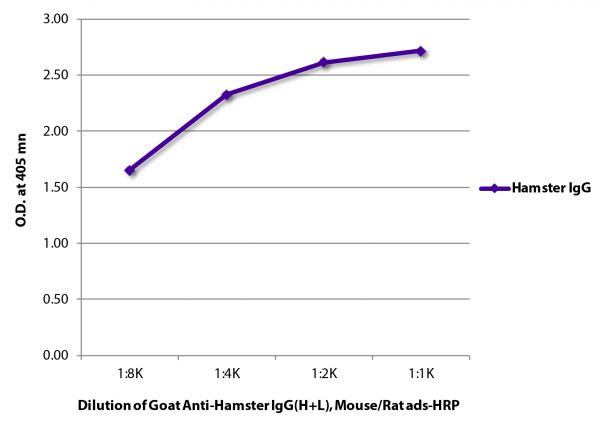 ELISA plate was coated with purified hamster IgG.  Immunoglobulin was detected with Goat Anti-Hamster IgG(H+L), Mouse/Rat ads-HRP (SB Cat. No. 6061-05).